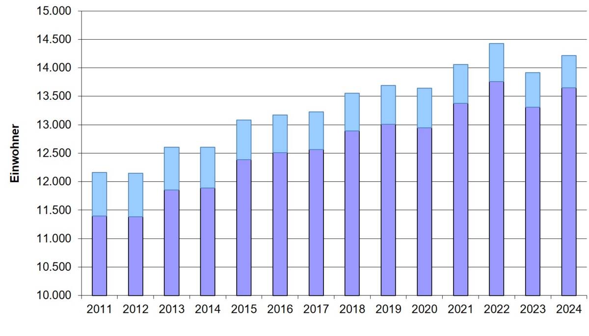 Einwohner Diagramm 2021