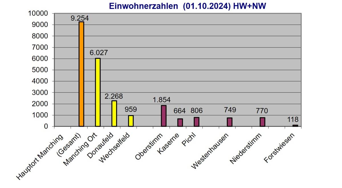 Einwohner je Ortsteil 2021